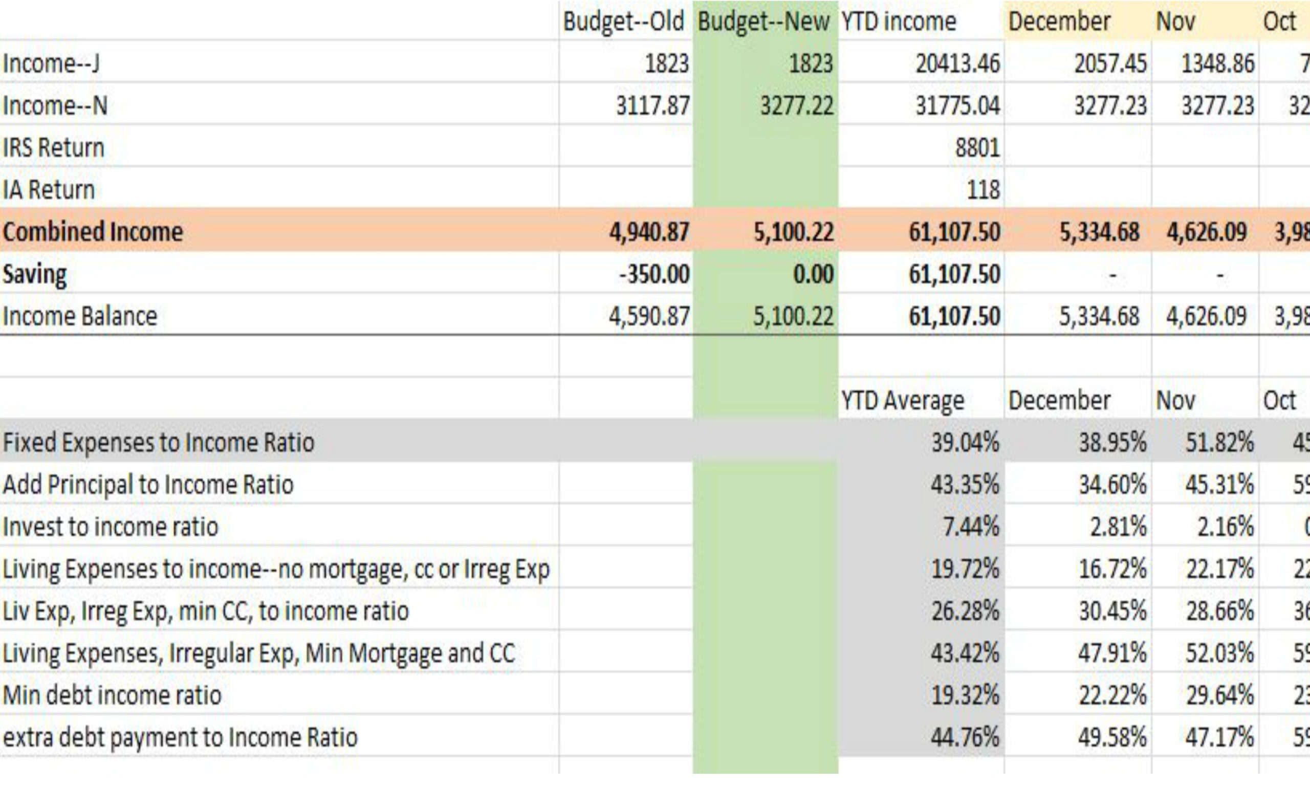 2019 Expense to Income Ratio-Year End Budget Analysis