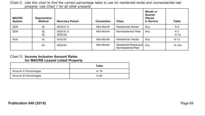 How to locate Depreciation Rate for rental property