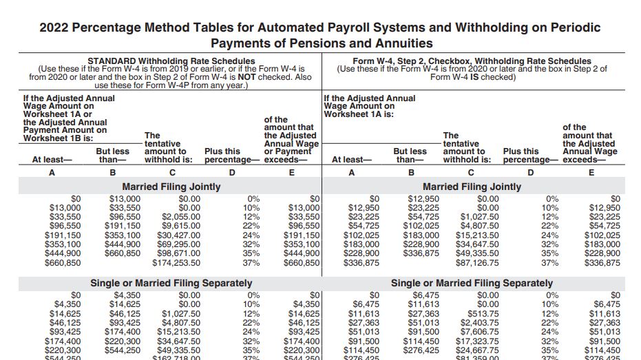 Percentage Method Tables for Automated Payroll Systems-IRS Pub 15-T