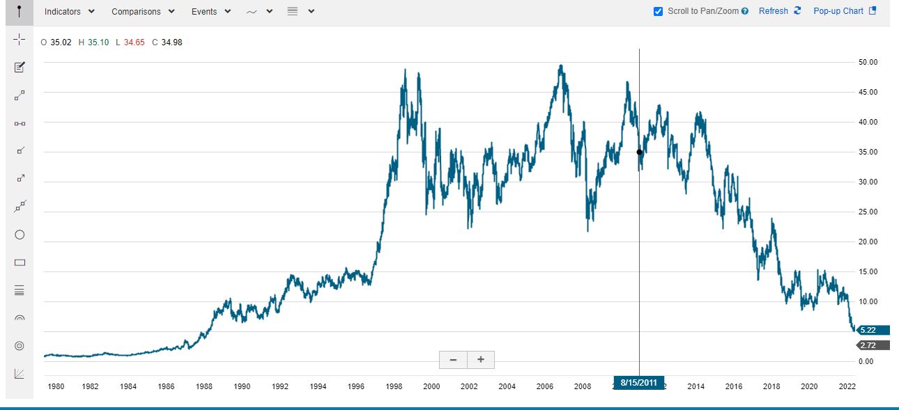 25 Record the oldest year on the chart