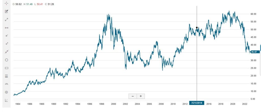 1-VZ-Verizon Growth and Dip chart