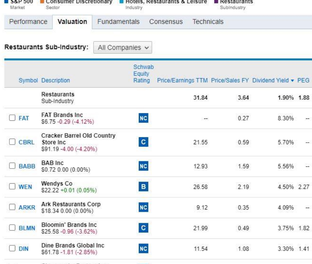 4-How do I find Stocks that pay Dividends in the Restaurant sub industries 6-10-23