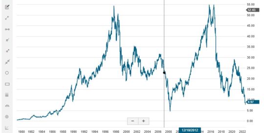 Newell Brands Inc Growth and Dip Chart 7-4-23