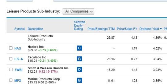 7-Sorted dividend stocks-Leisure Products Companies 8-26-23