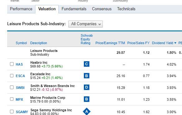 7-Sorted dividend stocks-Leisure Products Companies 8-26-23