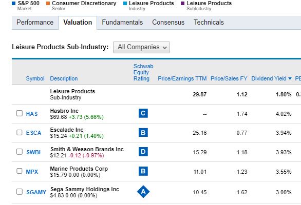 7-Sorted dividend stocks-Leisure Products Companies 8-26-23