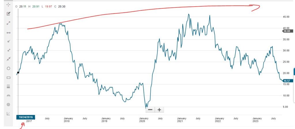 11-CWH Start year chart trend