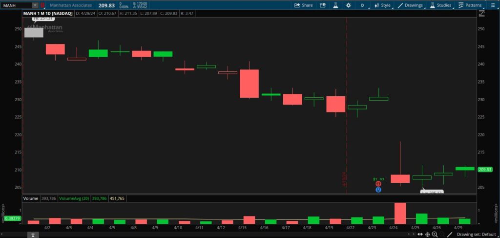 1-month daily chart-MANH 4-29-24