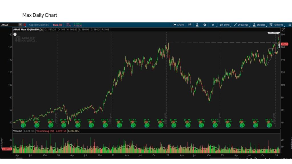 1-AMAT Daily max chart-Swing trading journal