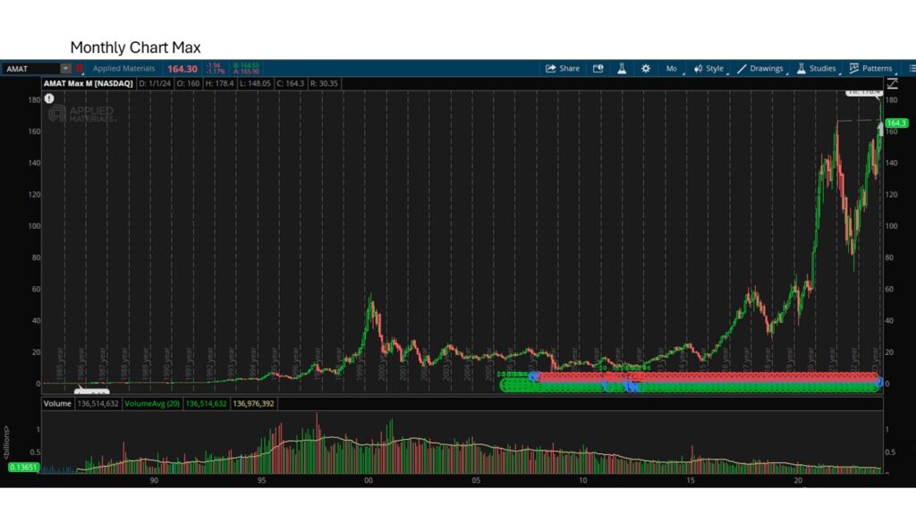 1-AMAT max monthly chart-Swing trading journal